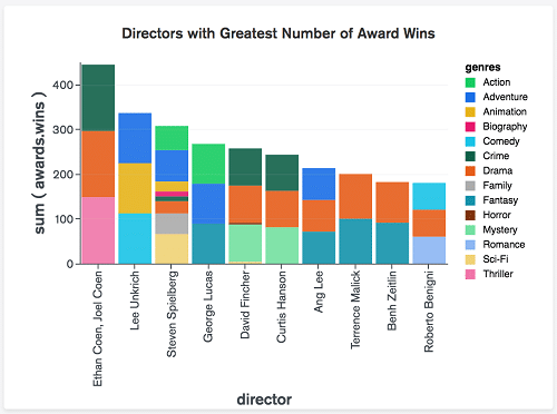 Cách nhận xét biểu đồ bằng tiếng Anh: Bar charts